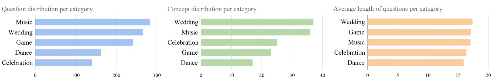 Distribution of questions and concepts by category