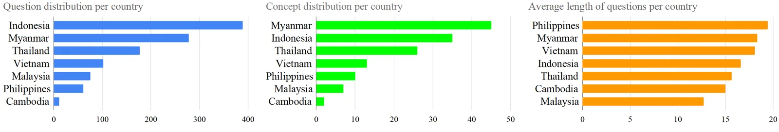 Distribution of questions and concepts by country