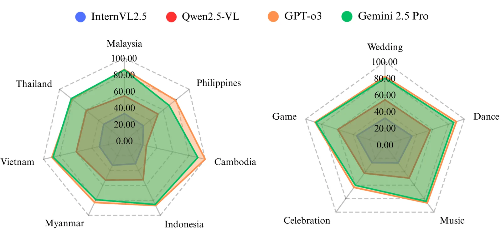 Radar charts of VQA accuracy by country and category