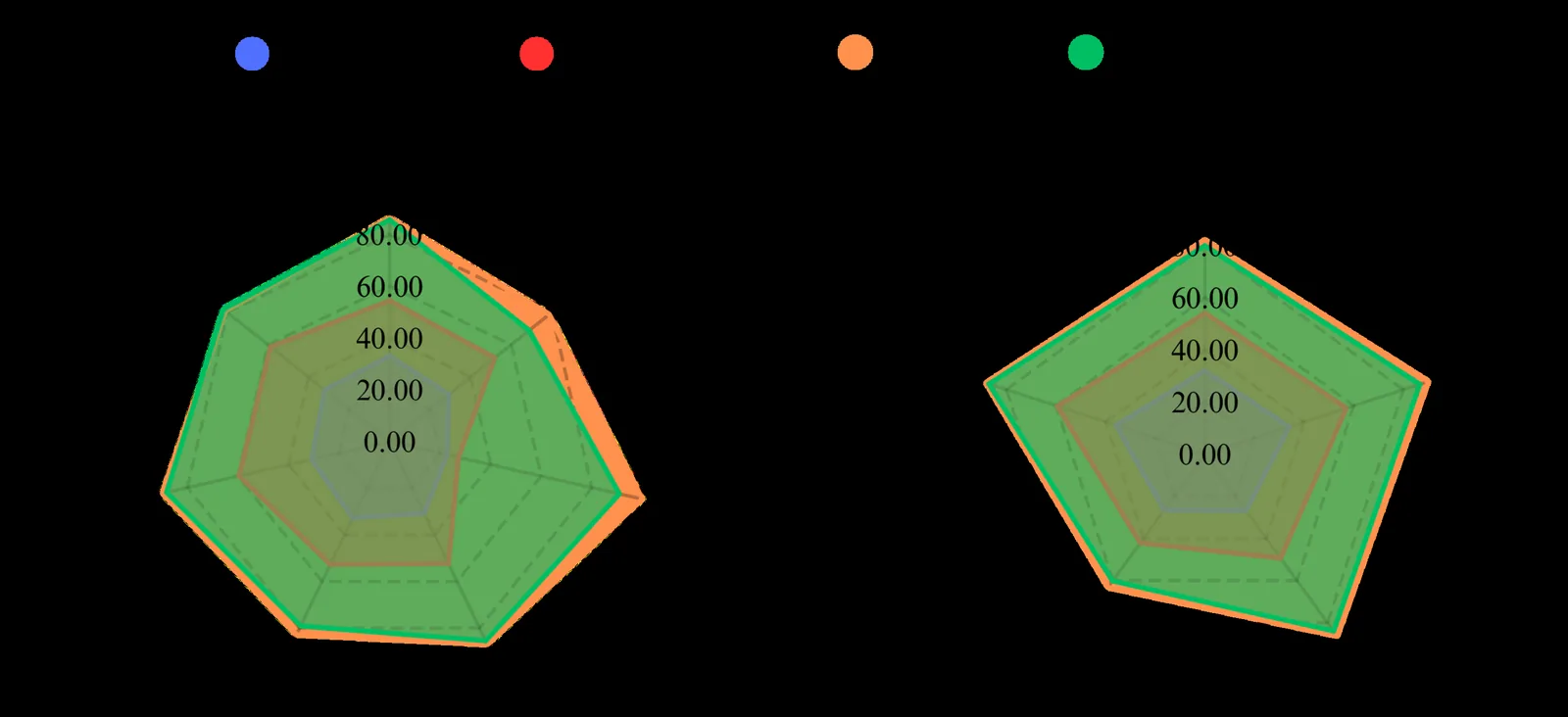 Radar charts of VQA accuracy by country and category