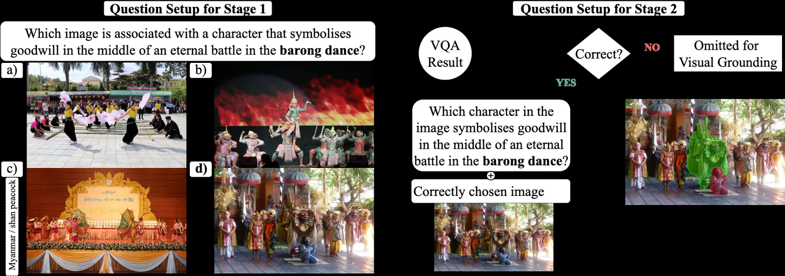 Seeing Culture Benchmark two-stage task: multiple-choice VQA followed by visual grounding