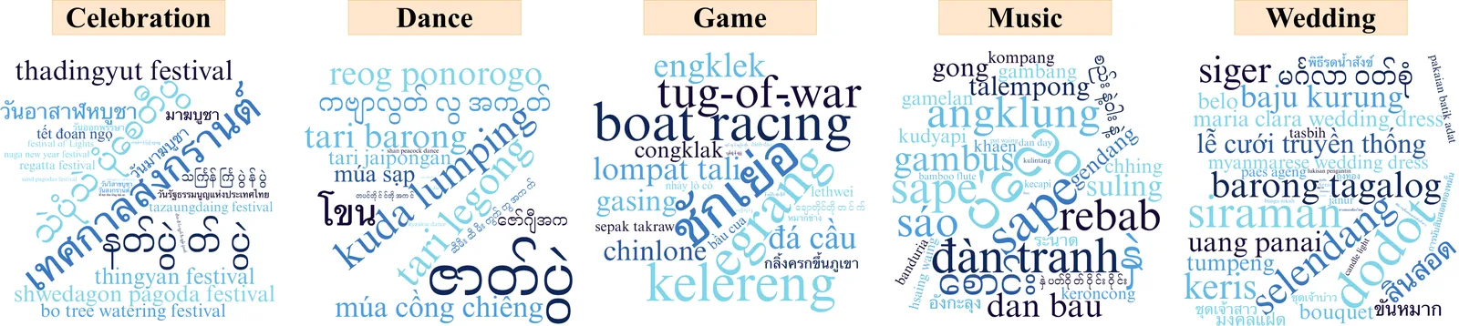 Word clouds of question concepts across five cultural themes