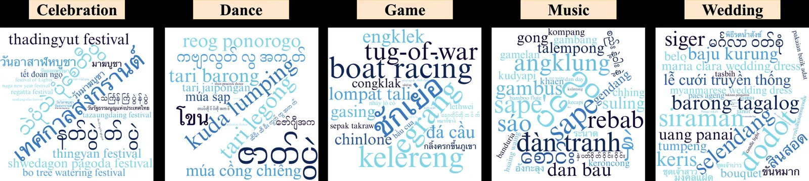 Word clouds of question concepts across five cultural themes